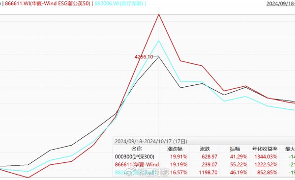 华夏-Wind ESG蒲公英50指数月度调整：振德医疗和康华生物新晋成分股